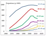 Figure 2. Évolution des proportions (p. 1000) de femmes célibataire par groupes d'âge en Algérie depuis le milieu des années 1960