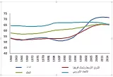 المعدلات حسب فئات الأعمار (من 15 الى 64 سنة)