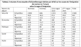 Cette image présente un tableau intitulé "Tableau 2 - résultats d'une enquête d'échantillonnage réalisée par AFAD sur les causes de l'émigration des Syriens en Turquie selon la vague d'émigration." Le tableau est structuré pour afficher différentes raisons pour lesquelles les Syriens émigrent, avec une répartition en fonction du sexe (hommes et femmes) et des résultats d'échantillonnage. Les colonnes incluent les catégories suivantes : "Raisons de départ", "Échantillon," "Réponses," et puis les données pour la "1ère vague" et la "2ème vague" d'émigration, montrant les chiffres de réponses pour chaque raison. Les raisons mentionnées sont la sécurité, l'économie et la politique. Ce tableau permet une analyse des motivations derrière les choix d'émigration des Syriens.