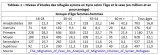 L'image présente un tableau intitulé "Niveau d'études des réfugiés syriens en Syrie selon l'âge et le sexe (en milliers et en pourcentage)". Le tableau est divisé en différentes catégories de niveau d'études (Analphabètes, Inscrits, Primaire, Moyen, Secondaire, Supérieur) et montre la distribution des femmes et des hommes dans différents groupes d'âge (18-28, 28-35, 35-40, 40-60, et 60 ans et plus). Chaque cellule du tableau contient des chiffres qui indiquent le nombre de réfugiés pour chaque combinaison de niveau d'étude, d'âge et de sexe. Les sources des données sont également mentionnées.