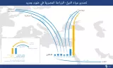 Graphique illustrant l'exportation d'eau égyptienne de 2011 à 2021 vers plusieurs pays.