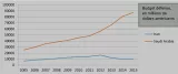 L'image présente un graphique montrant l'évolution du budget de la défense de l'Iran et de l'Arabie Saoudite entre 2005 et 2015. Les données sont exprimées en millions de dollars américains. La ligne bleue représente le budget de la défense de l'Iran, qui reste relativement stable au cours de la période, tandis que la ligne orange indique une augmentation significative du budget de la défense de l'Arabie Saoudite, passant de niveaux bas à des sommets au fil des années. Cela illustre un contraste marqué entre les deux pays dans leurs dépenses militaires durant cette période.