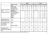 Sources : AbdeI-Aziz Sayed, Hussein et al. Egypt Demographic and Health Survey 1988, Cairo : Egypt National Population Council / Columbia : Institute for Resource Development and Macro Systems, October 1989 ; El-Zanaty, Fatma H. and Anne Way. Egypt Demographic and Health Survey 2005, Cairo : Ministry of Health and Population, National Population Council, El-Zanaty and Associates ; Calverton : ORC Macro, February 2006 ; Ministry of Health and Population/Egypt, El-Zanaty and Associates/Egypt, and ICF International. Egypt Demographic and Health Survey 2014, Cairo, Egypt : Ministry of Health and Population and ICF International, 2015. ; Zou'bi, Abdel Aziz, Abdallah, Sri Poedjastoeti, and Mohamed Ayad. Jordan Population and Family Health Survey 1990, Columbia, Maryland, USA : Department of Statistics/Jordan, Ministry of Health/Jordan, and IRD/Macro International, 1992 ; Department of Statistics/Jordan and ORC Macro. Jordan Population and Family Health Survey 2002, Calverton, Maryland, USA : Department of Statistics/Jordan and ORC Macro, 2003 ; Department of Statistics of Jordan and ICF Macro. Jordan Population and Family Health Survey 2009, Calverton, Maryland, USA : Department of Statistics and ICF Macro, 2010 ; Department of Statistics [Jordan] and ICF International. Jordan Population and Family Health Survey 2012, Calverton, Maryland, USA : Department of Statistics and ICF International, 2013.