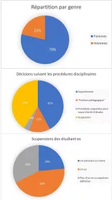 L'image présente trois graphiques circulaires illustrant des données. 1. **Répartition par genre** : Un graphique montre que 79 % des participants sont des femmes, tandis que 21 % sont des hommes. 2. **Décisions suivant les procédures disciplinaires** : Ce graphique indique que 42 % des décisions ont abouti à un acquittement, 41 % à une "punition pédagogique", 13 % à un renvoi, et 4 % à une suspension. 3. **Suspensions des étudiant·es** : Le dernier graphique révèle que 44 % des suspensions concernent une durée de plus d'un an, 32 % pour un semestre ou moins, et 24 % pour un an. Ces graphiques illustrent donc des données sur la répartition des genres dans un contexte spécifique, ainsi que les décisions disciplinaires et les suspensions associées.