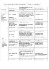 Liste non-exhaustive de procès s'inscrivant dans le cadre de la répression de la parole publique