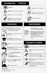 Cette image présente un rapport sur la situation humanitaire à Gaza et en Cisjordanie, mis à jour au 5 février 2024. Voici les points clés : 1. **Bilan humain à Gaza :** - 2747 morts - 6685 blessés (sérieusement) - 8000 à 10 000 personnes déplacées (environ 17 % de la population de Gaza) - 1,7 million de personnes déplacées - 215 personnes travaillant pour l'ONU tuées - 385 blessés dans le personnel de l'ONU - 122 journalistes tués 2. **Infrastructures :** - Plus de 60 % des habitants de Gaza sont inaccessibles à l'eau potable. - Plus de 90 % des infrastructures endommagées. 3. **Sécurité alimentaire :** - 5 millions de personnes souffrent d'insécurité alimentaire, avec 1,3 million en situation de "catastrophe" alimentaire. 4. **Bilan humain en Cisjordanie :** - 373 Palestiniens tués, dont 95 enfants. - 226 blessés dans les manifestations. - 1620 personnes en détention administrative. Ce document souligne la crise humanitaire et les impacts graves sur la population dans ces régions.