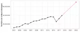 Number of tourists per year, with the objective of 2023 in red