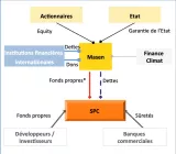 3.- Montage financier type des projets pilotés par Masen