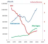 Figure 1. Évolution des effectifs des naissances, des mariages et du taux de fécondité totale (TFT) en Algérie depuis 1970