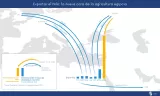 Graphique montrant les exportations agricoles égyptiennes vers divers pays.